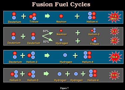 Fusion Fuel Cycles