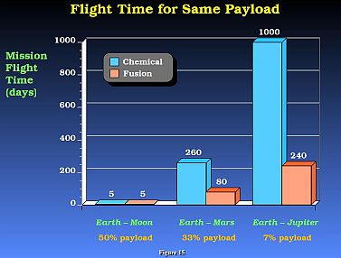 Fusion Rocket Flight Time