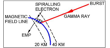 EMP mechanism